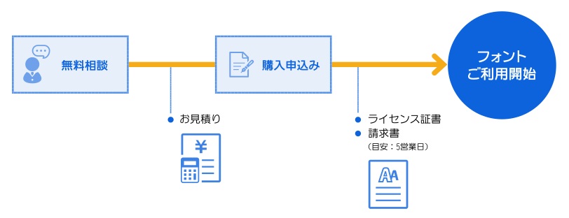 ライセンス購入までの流れ