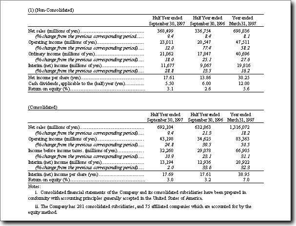 Financial highlight FY1997