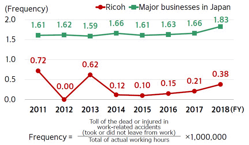 与工作相关的事故频率（RICOH）