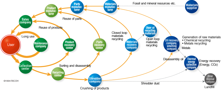 Concept of a Sustainable Society: The Comet Circle(TM)