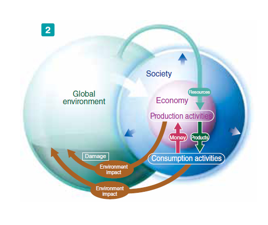 快速增长的经济活性的影响ities on the global environment