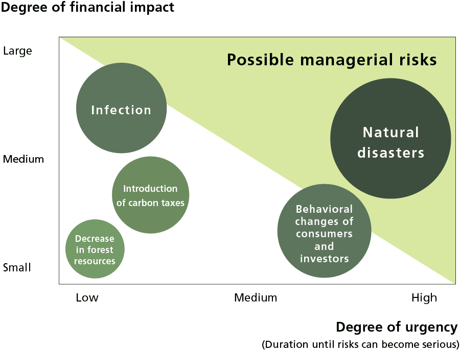 Identified risks and action against risks