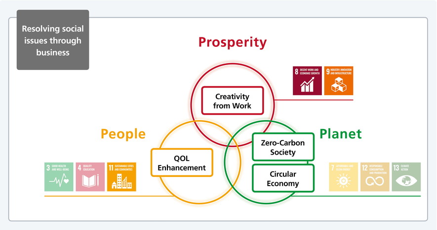 SDGs 9, 11