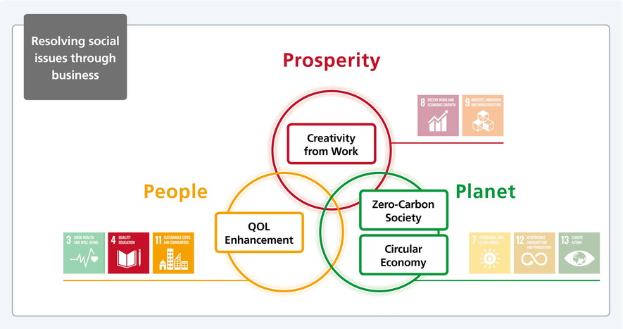 SDGS 4,11