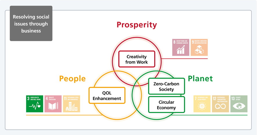 SDGs 3, 9