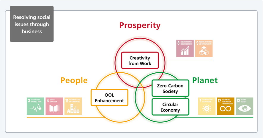 SDGs 12