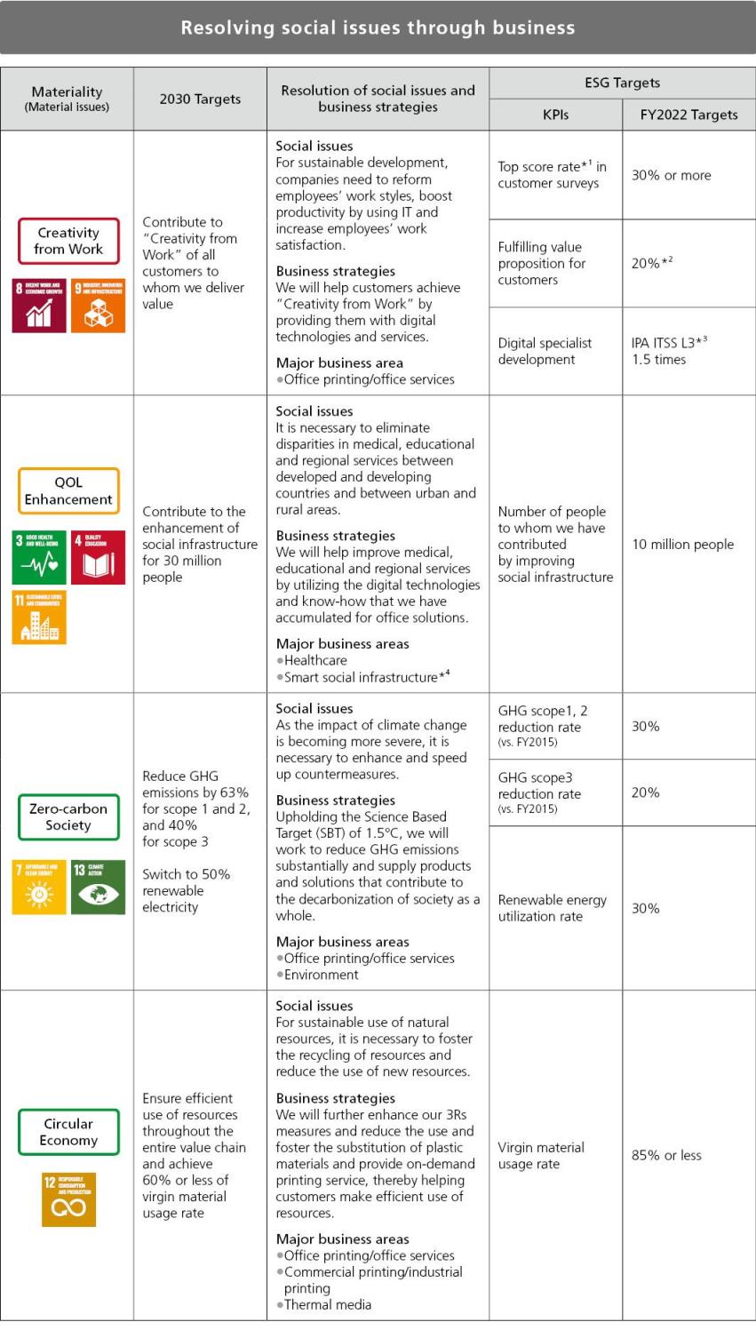 image: Ricoh’s Approach to Seven Material Issues and ESG Targets