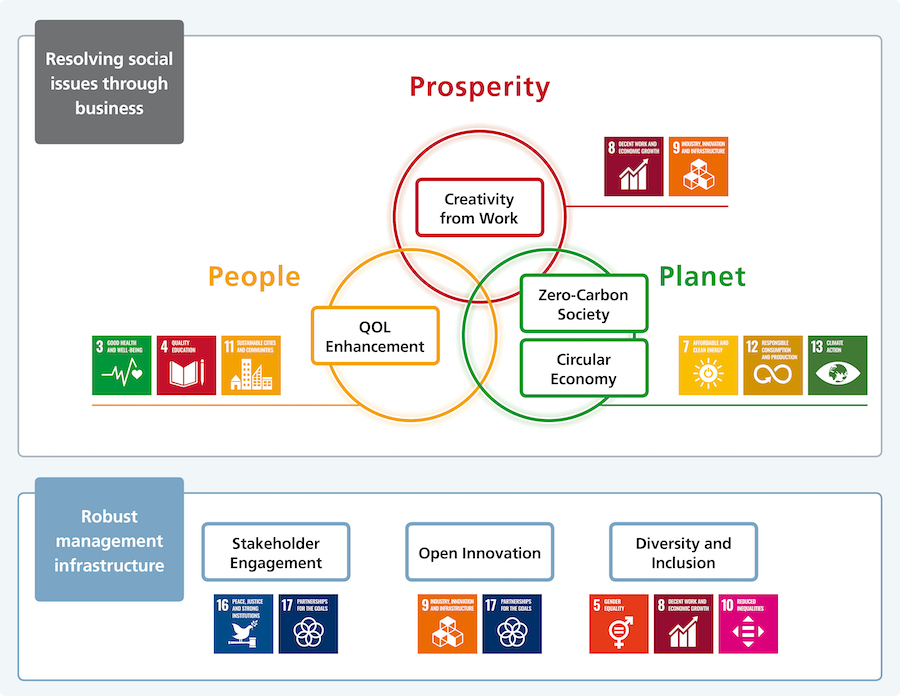 image: Seven Material Issues and SDGs