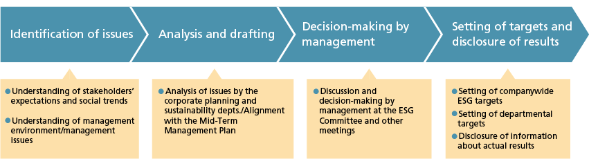 image: Process of Materiality Analysis