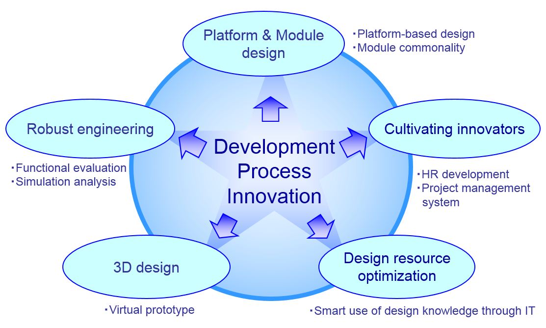Figure 1: Five pillars of Development Process Innovation