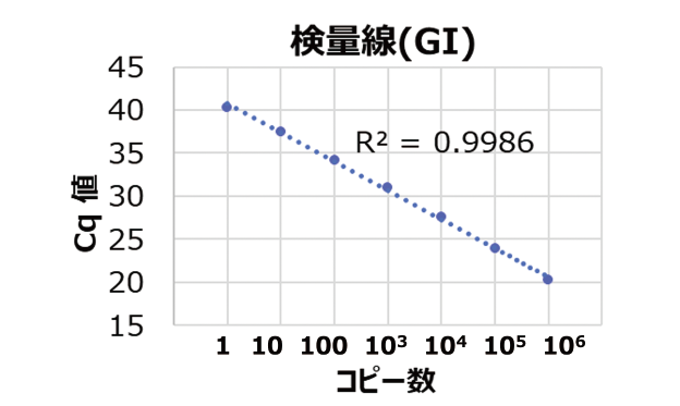 1、2、4、8、16コピーの測結俣（各n=16測俣）