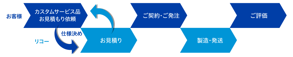 販売までの流れ