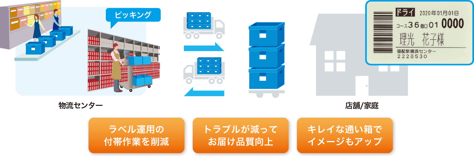 画的像:システム活用例1”物流ラベル”として(流通業の事業者様向け)