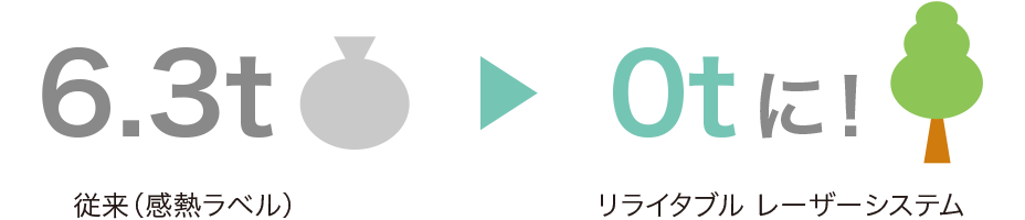 画像:物流センターにおける5年間のラベルゴミ排出量の比較