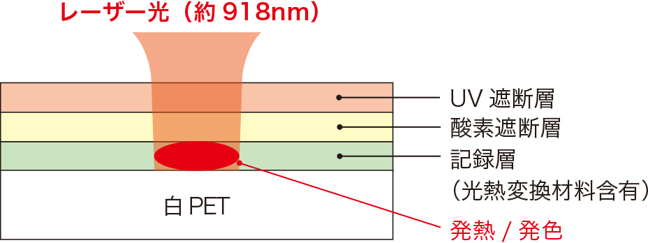 画像：レーザーメディアの层构成