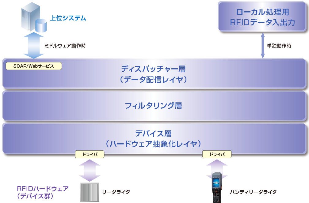 RECO-Bridge IDR-1 V2のミドルウェア構造