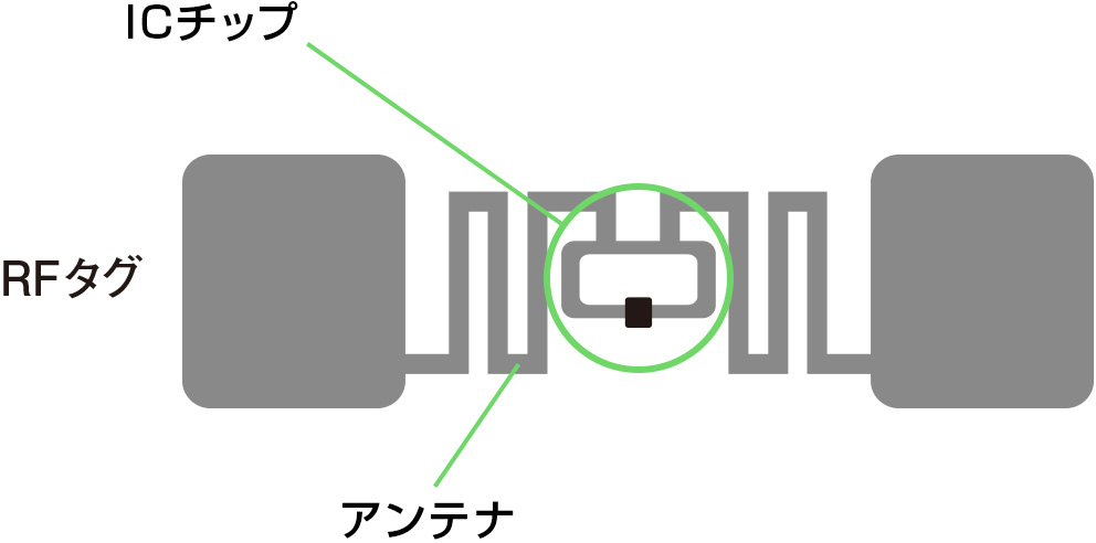 射频タグ機能