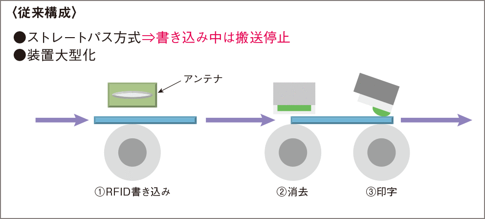 <従来成成>