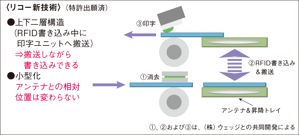 <リコー新技术>