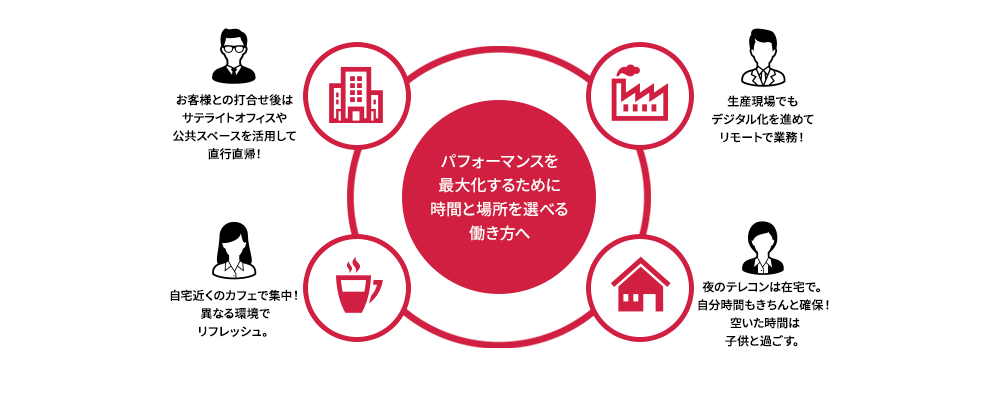 パフォーマンスを最大气するためにに场所を选べる働きへ
