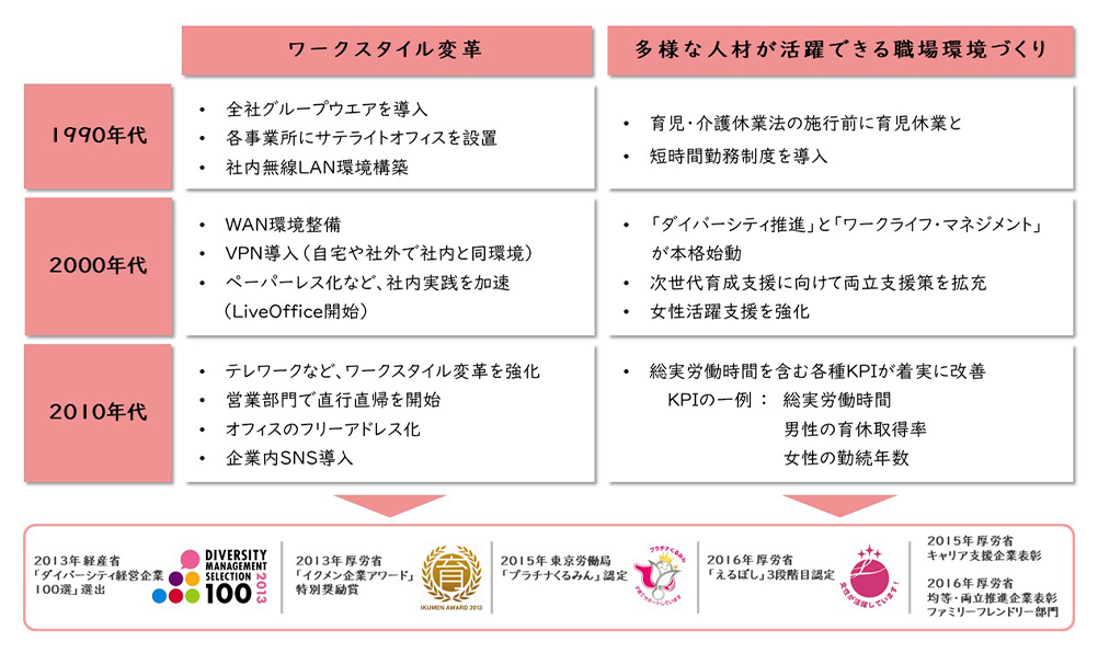 リコーリコーのこれまでのの取组（1990年〜2016年）