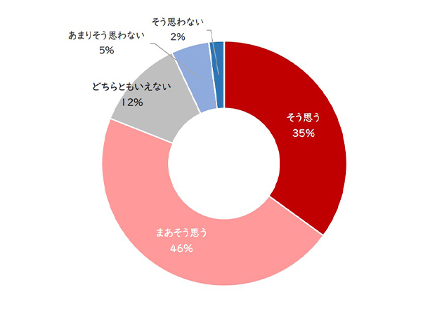 アンケート调查结果グラフ
