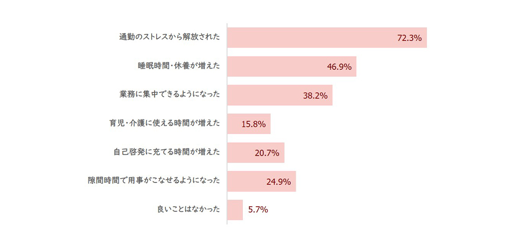 アンケート调查结果グラフ