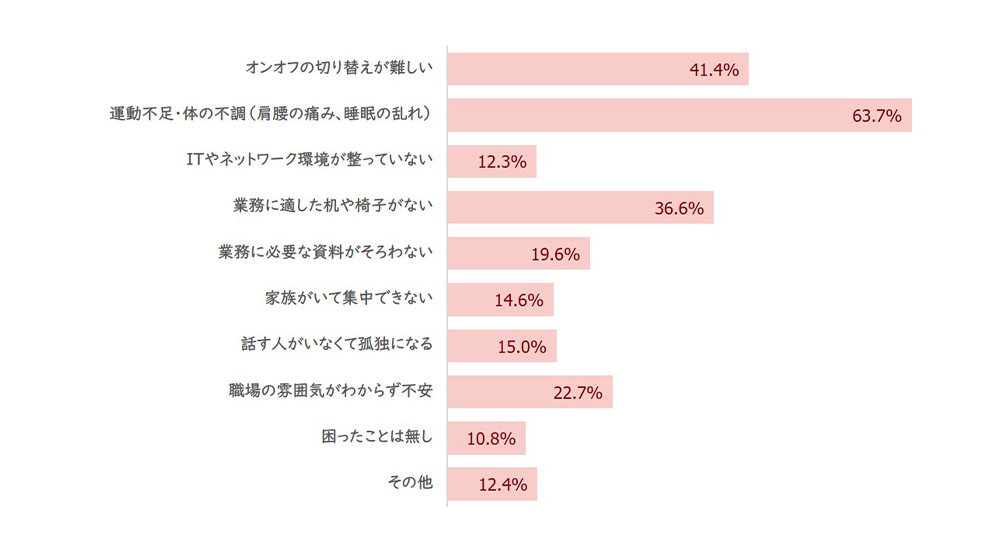 アンケート调查结果グラフ