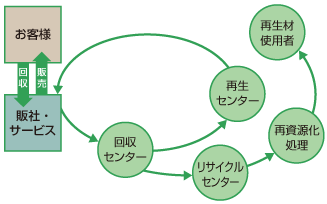カートリッジの回收·再生·再资源化フロー