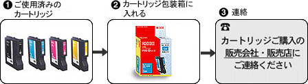 カートリッジ制品と时にににする方法