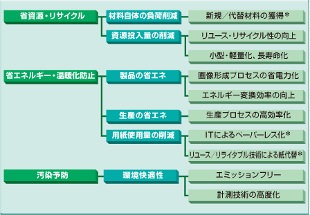 环境技术の重点検讨领域