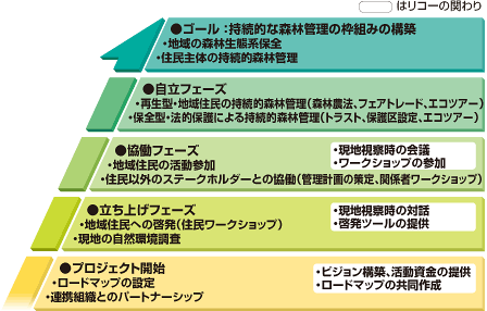 プロジェクトの目標達成のステップ