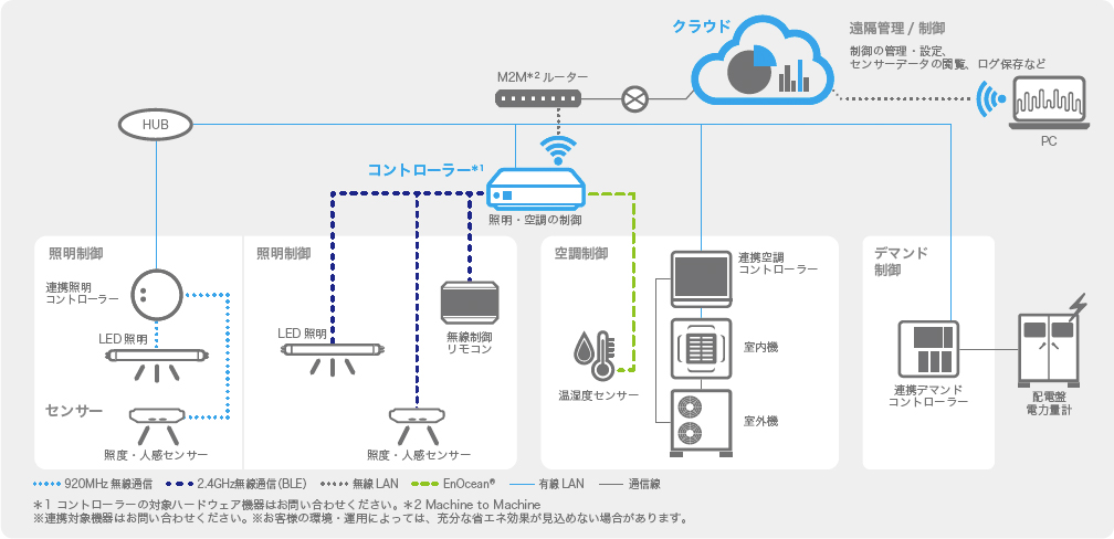 画像：システム構成例