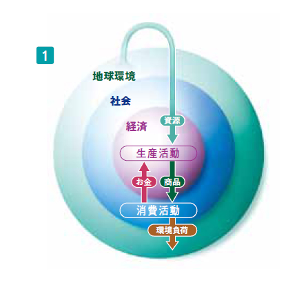 画的像:環境負荷の小さい産業化前の人々の生活