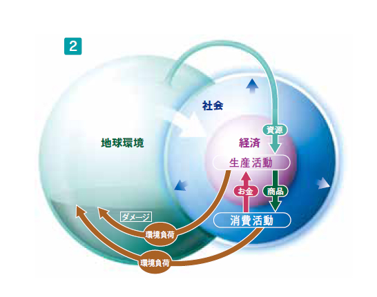 画的像:人間社会が地球環境に与える負荷の増大