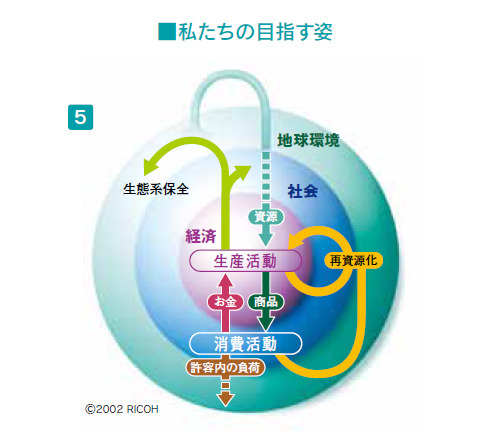画的像:目指す姿に向けたリコーグループの取り組み