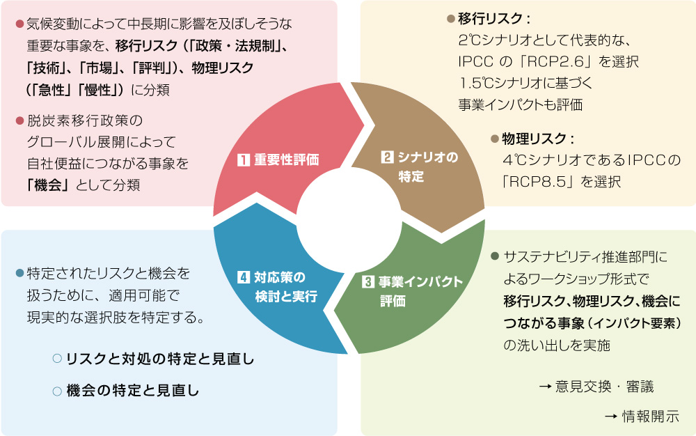 画像：シナリオ分析のプロセス