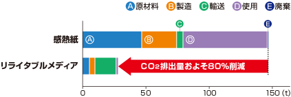画像：感熱紙とリライタブルレーザメディアCO2排量比較