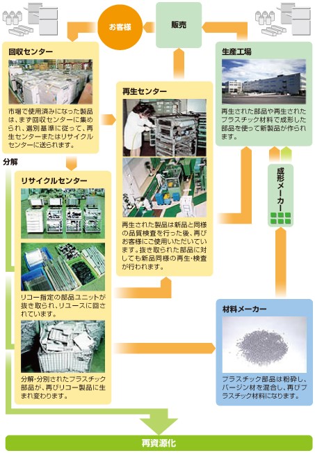 製品回収・再生・再資源化の流れ