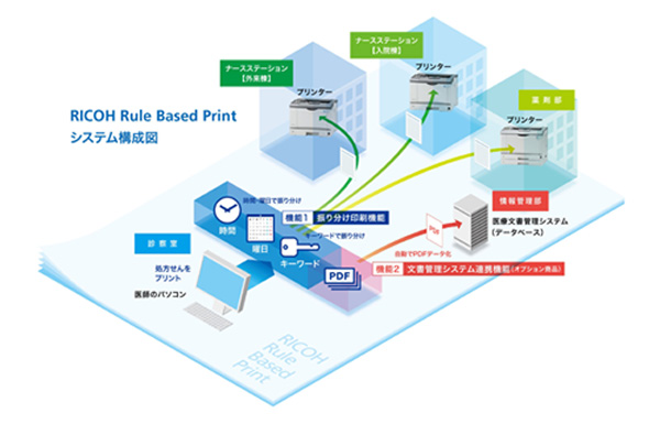 画像:理光规则基于打印のシステム構成図