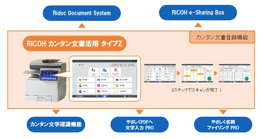 画的像:理光カンタン文書活用タイプZの概念図