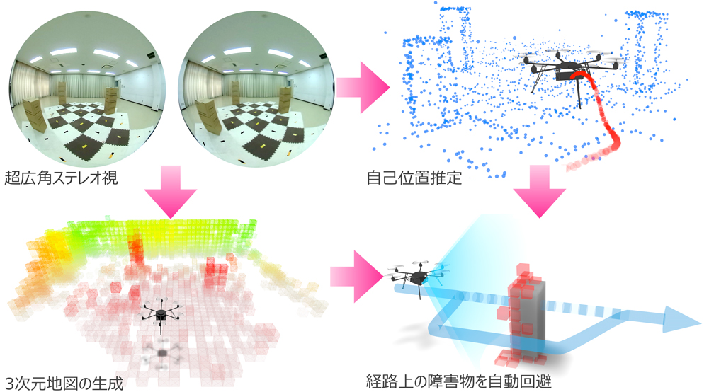 画像：3dビジョンシステムによるドローンの障害物自动回避のイメージ