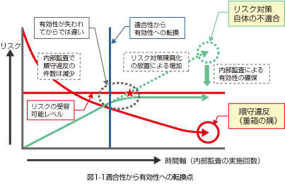 図1-1 適合性から有効性への転換点