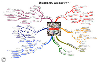 被监查组织の状况把握モデル