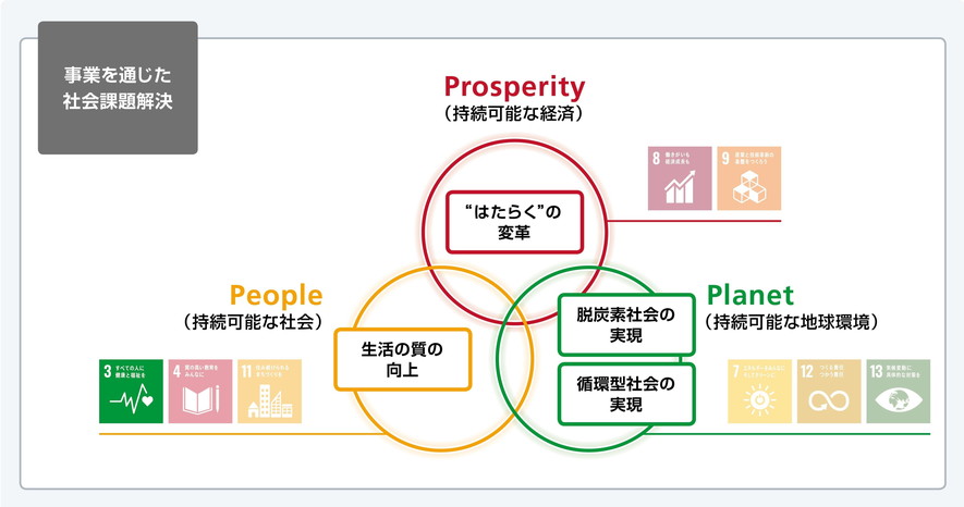 SDGs 3, 9