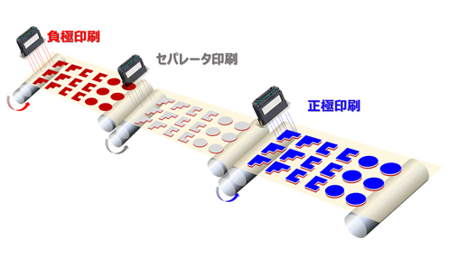 画像:電池材料印刷のイメージ