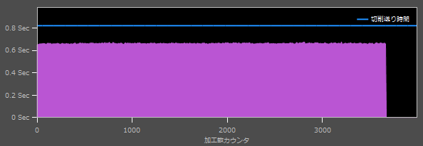 画的像:抽出した実切削区間の長さ(ピンク領域)の推移