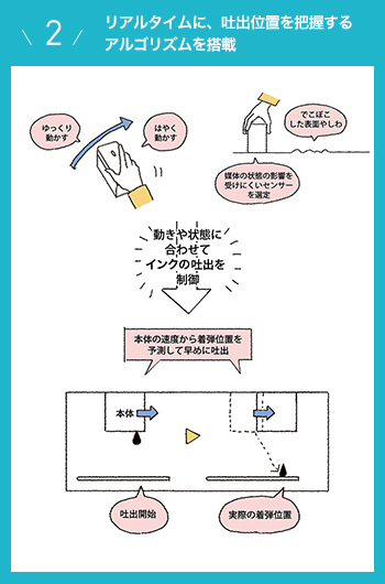 画像：リアルタイムに，吐出位置を把握するアルゴリズム搭载