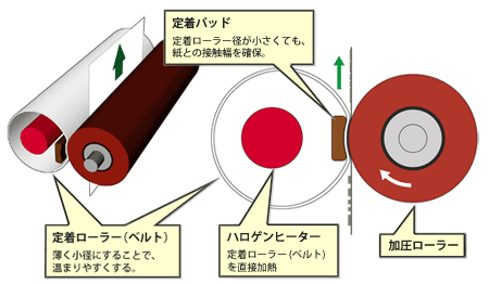 すぐに温まり，效率よく热を伝える定着への挑戦