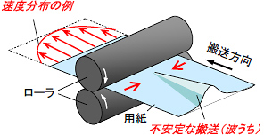図1:機器内部で搬送される用紙の挙動の概略図(用紙の端部より中央部で速度が速くなる場合)